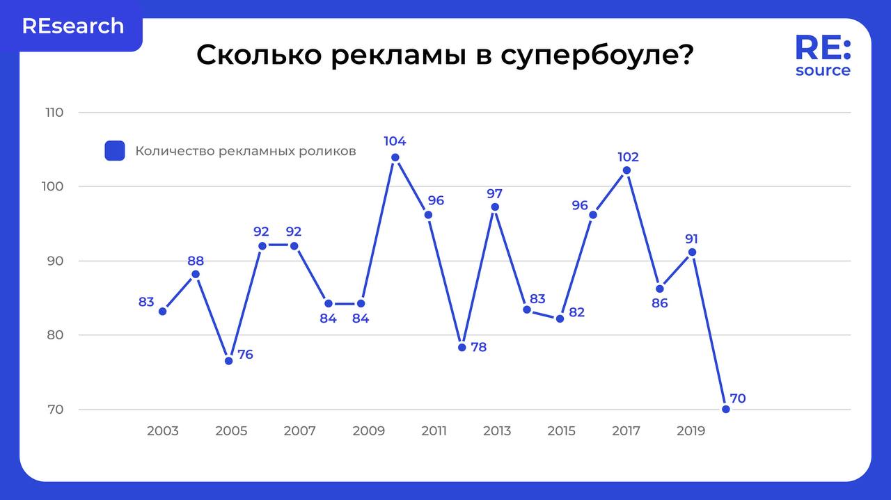 Реклама в Супер Боул: среднее 50 мин, рекорд 52 image preview