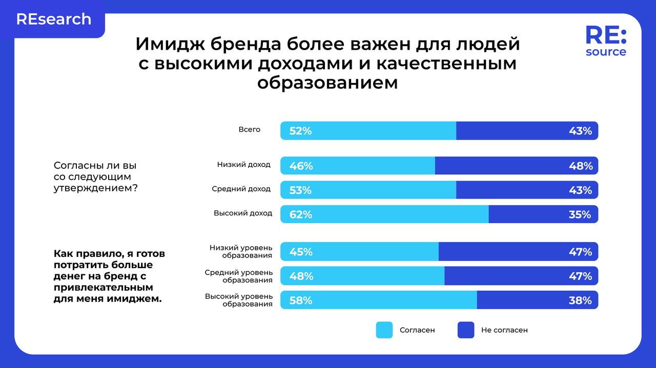 Богатых чаще волнует имидж бренда image preview