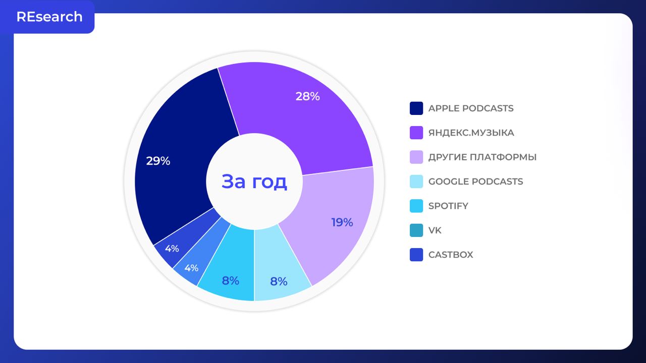 Исследования про подкасты на Ресурсе image preview