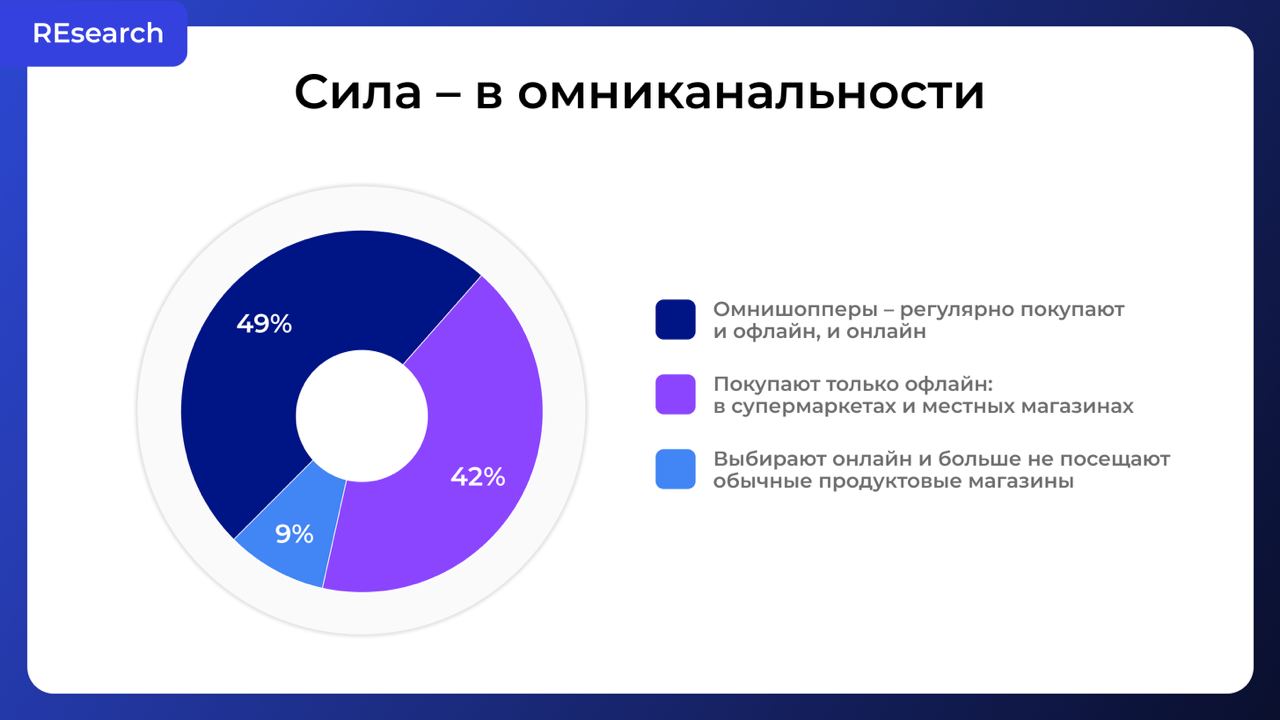 Омниканальные продажи: 28% рост при 3+ каналах image preview