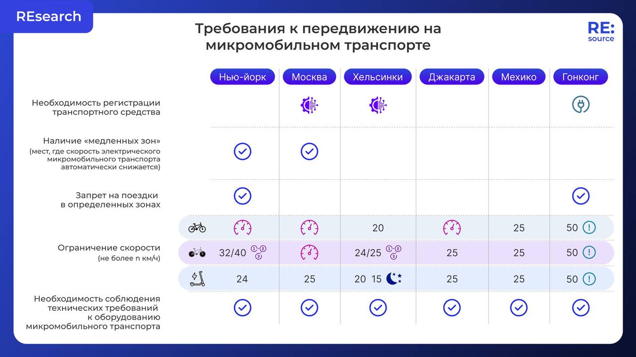 ограничения электросамокатов в мегаполисах 2023 image preview