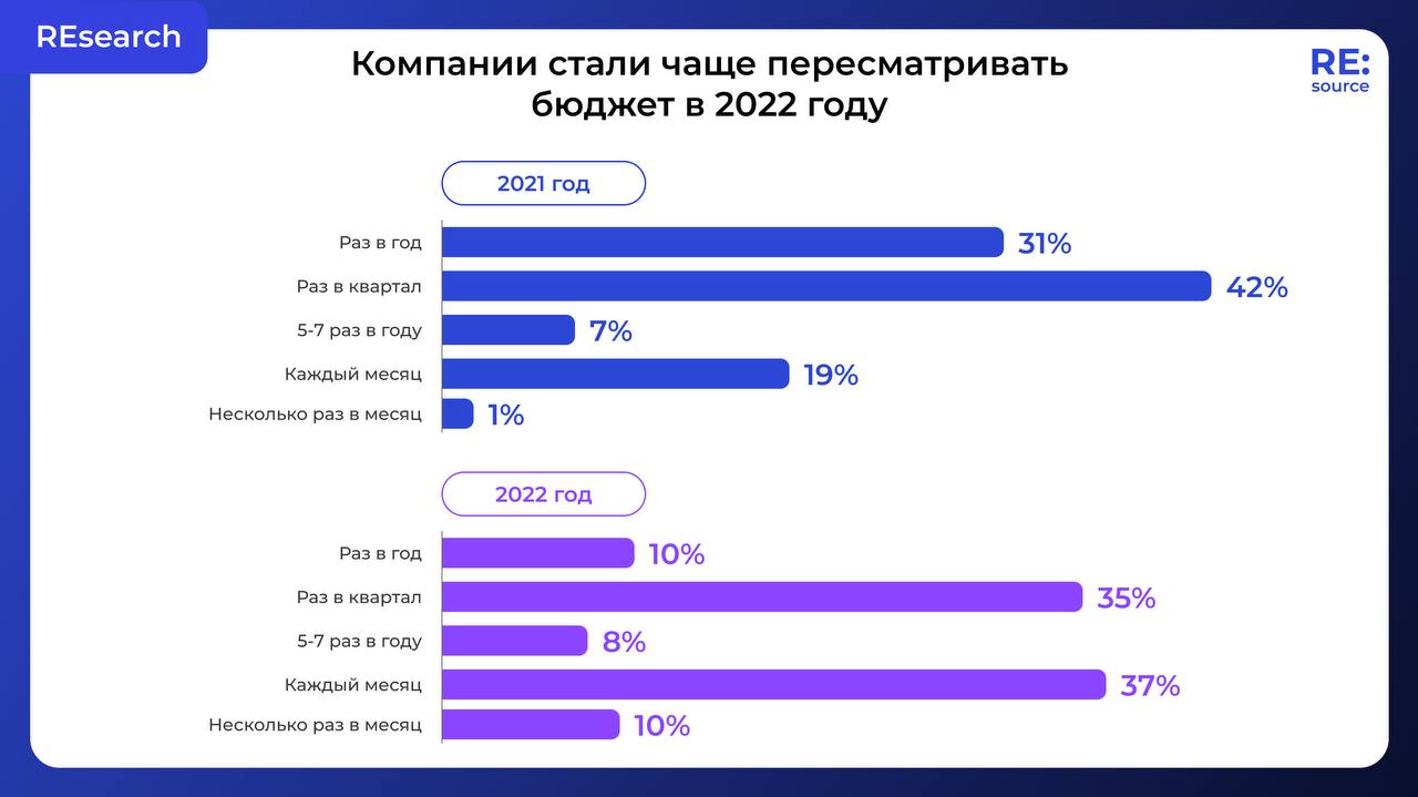 Как пересматривать маркетинговый бюджет в кризисе image preview