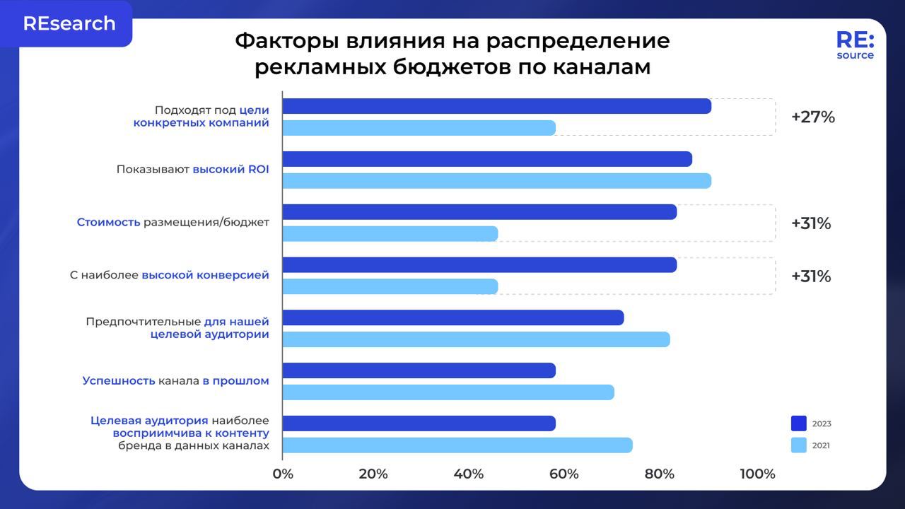 Факторы распределения бюджета рекламных каналов image preview