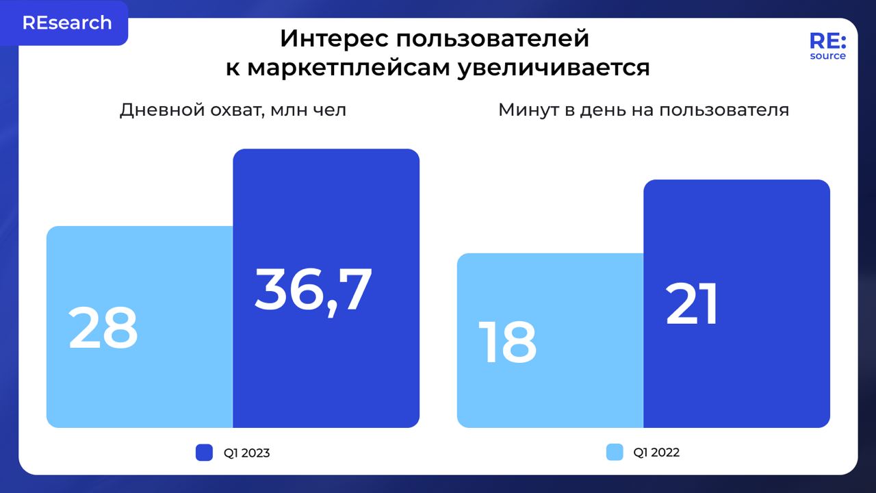 аргументы за маркетплейсы рост популярности 2023 image preview