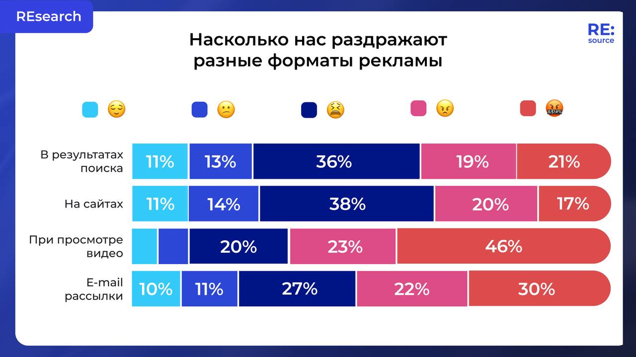 Интеграции при просмотре видео назвали самым раздражающим форматом рекламы. image preview
