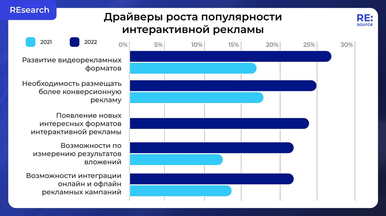 интерактивная реклама 2024: рост бизнеса image preview
