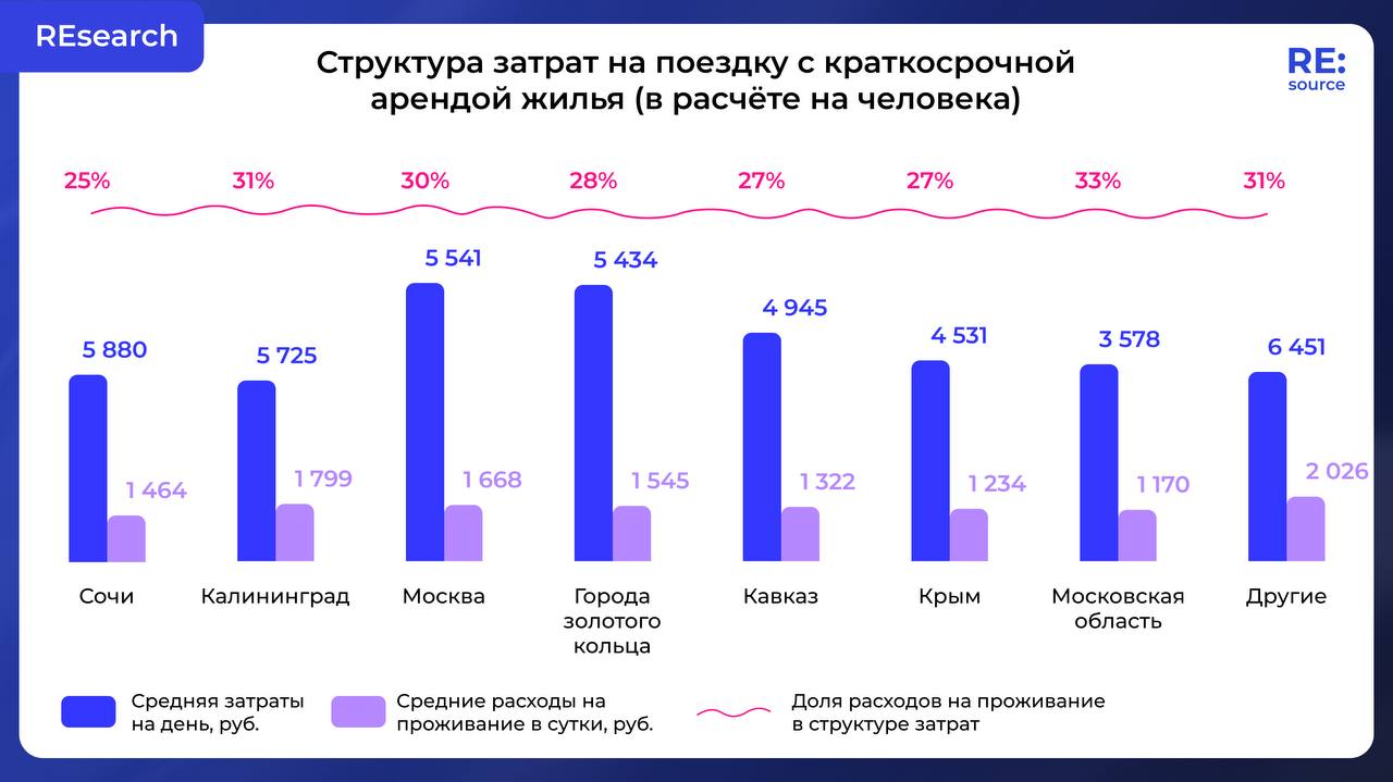 Топ-5 дешевых регионов России для аренды image preview