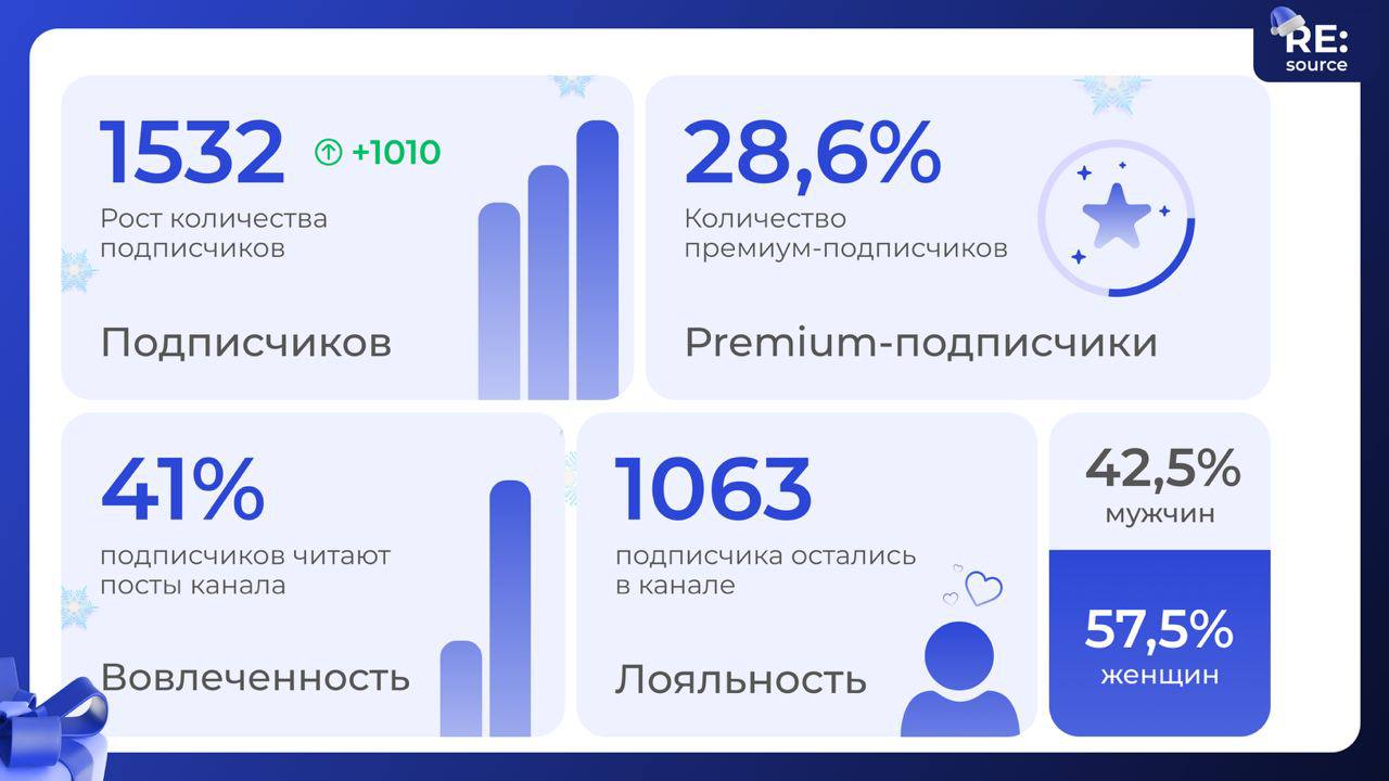 Фотография поста