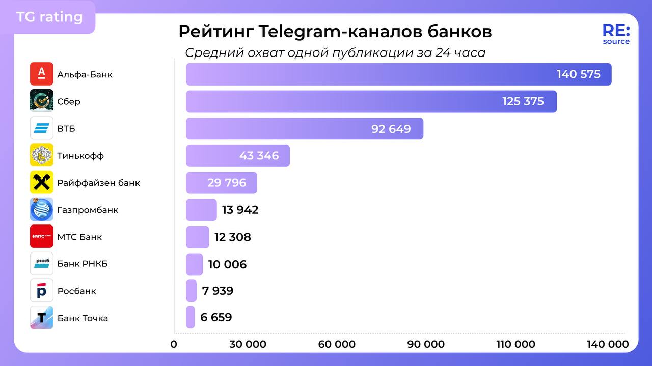 Альфа-Банк лучший банковский канал в Telegram image preview