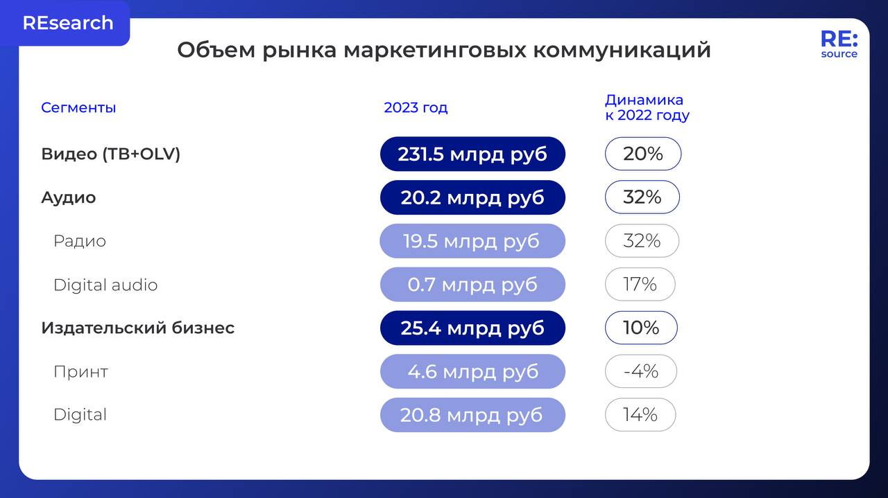Рекламный рынок России 2023 – 731 млрд ₽ image preview