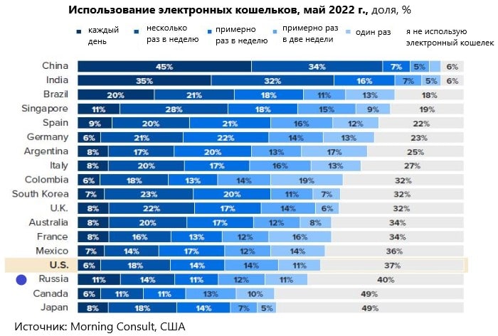 Электронные кошельки в России не слишком популярны. image preview
