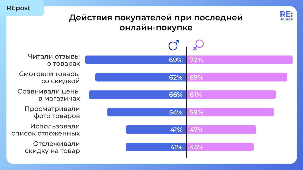 Фотография поста