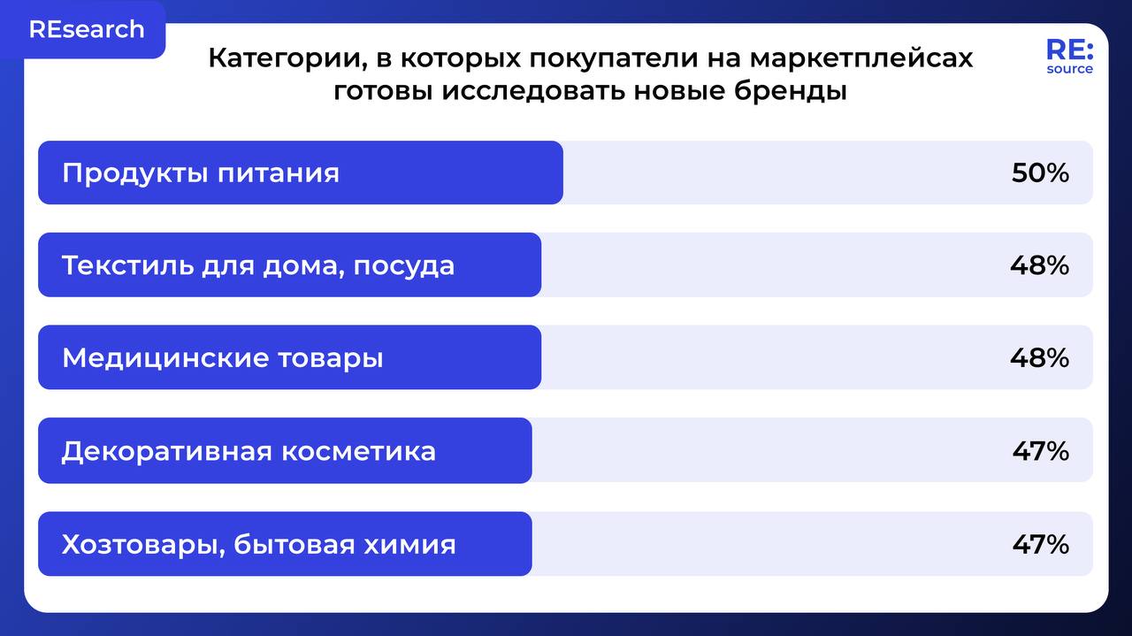 46% покупателей выбирают бренды в маркетплейсах image preview