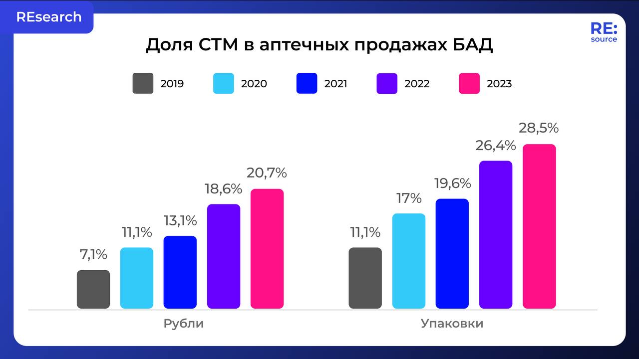 СТМ в аптечных продажах БАД: доля рынка 2023 image preview