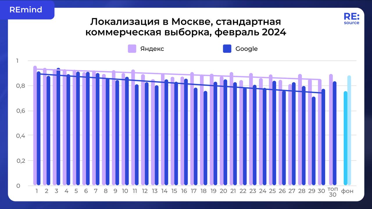 Яндекс ранжирует коммерческие запросы в Москве 2024 image preview