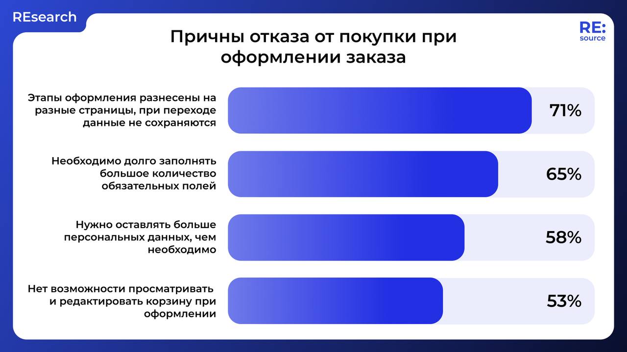 Почему покупатели бросают корзины онлайн? image preview