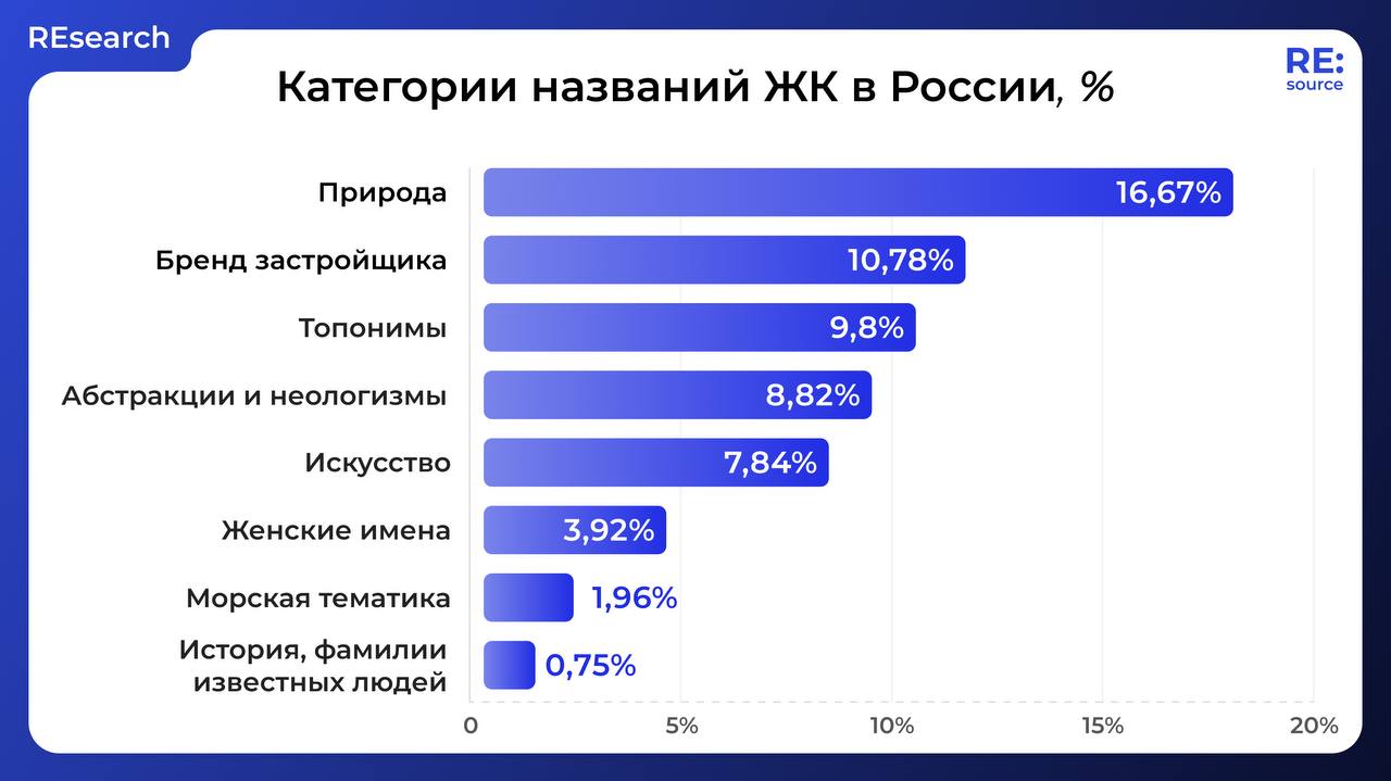 Какие названия ЖК используют застройщики image preview
